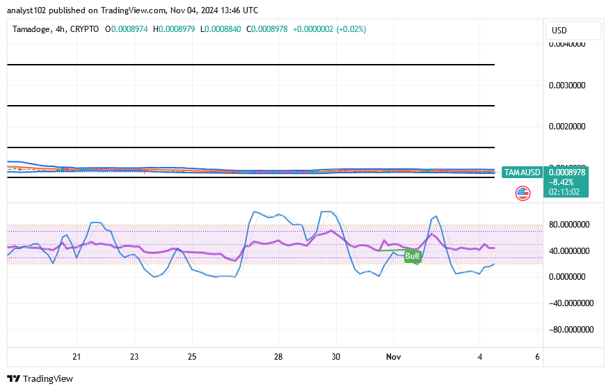 Tamadoge (TAMA/USD) Trade Holds Down, Re-building Spikes