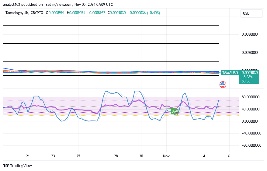 Tamadoge (TAMA/USD) Trade Affirms Basis, Conjecturing Rises