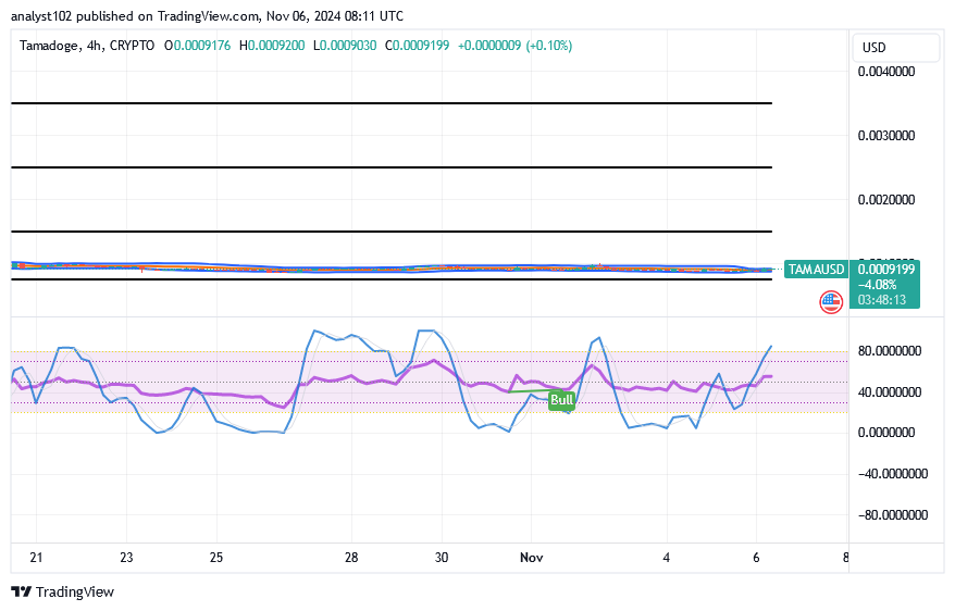 Tamadoge (TAMA/USD) Trade Forms a Base, Keeping Spirals