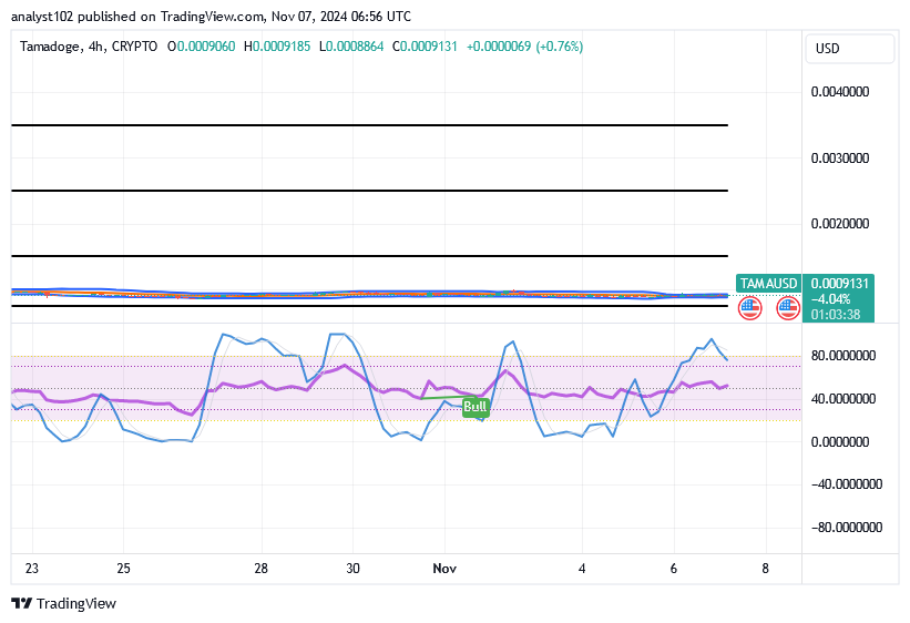 Tamadoge (TAMA/USD) Trade Sways About, Signaling Bounces