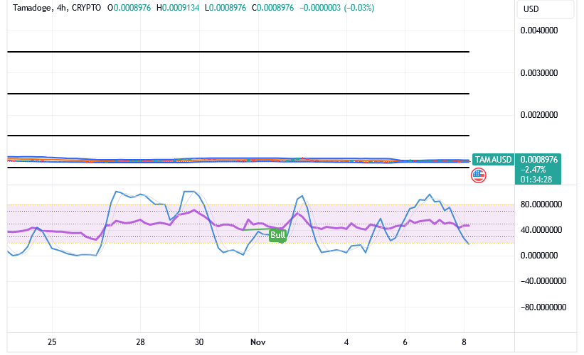 Tamadoge (TAMA/USD) Trade Holds Positive, Keeping Sideways