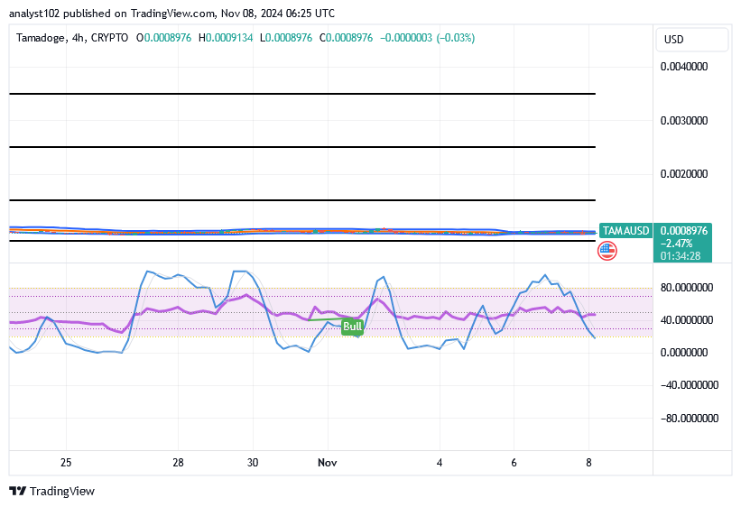 Tamadoge (TAMA/USD) Trade Holds Positive, Keeping Sideways