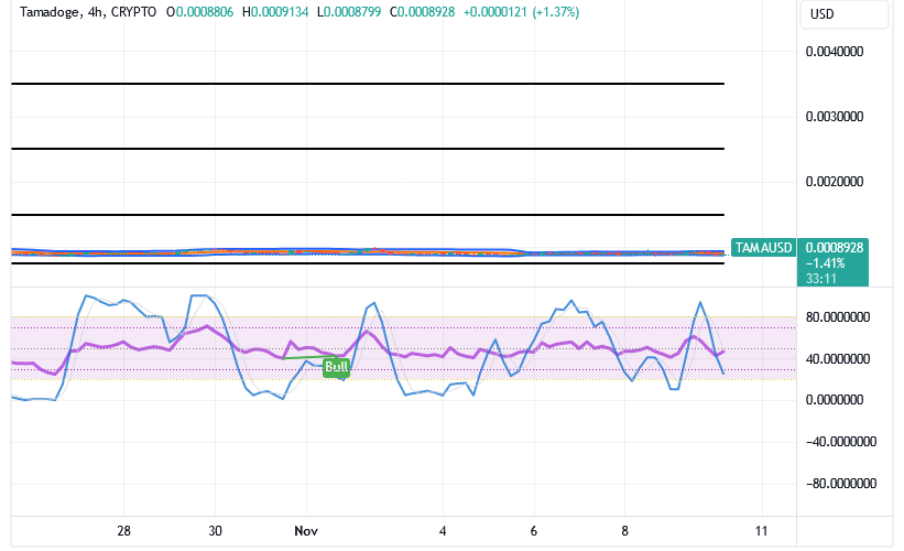Tamadoge (TAMA/USD) Price Is in Ranges, Making Verve