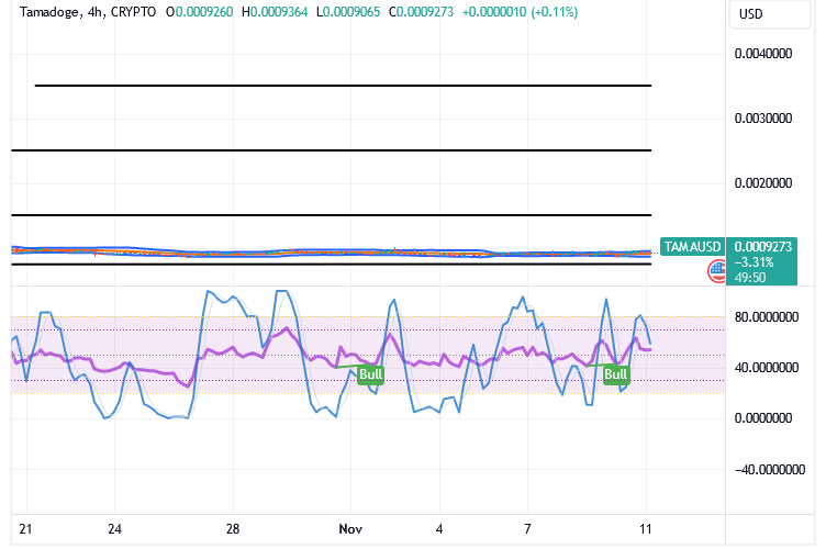 Tamadoge (TAMA/USD) Price Sets on a Base, Growing Bounce-Off