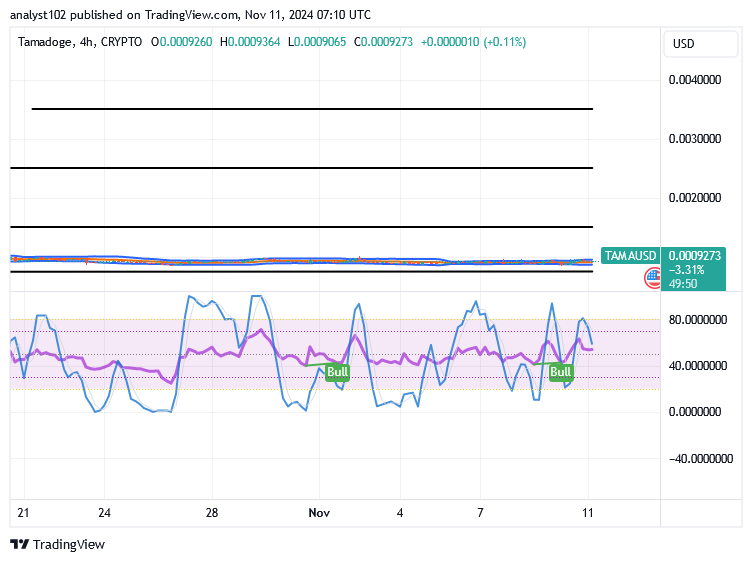 Tamadoge (TAMA/USD) Price Sets on a Base, Growing Bounce-Off