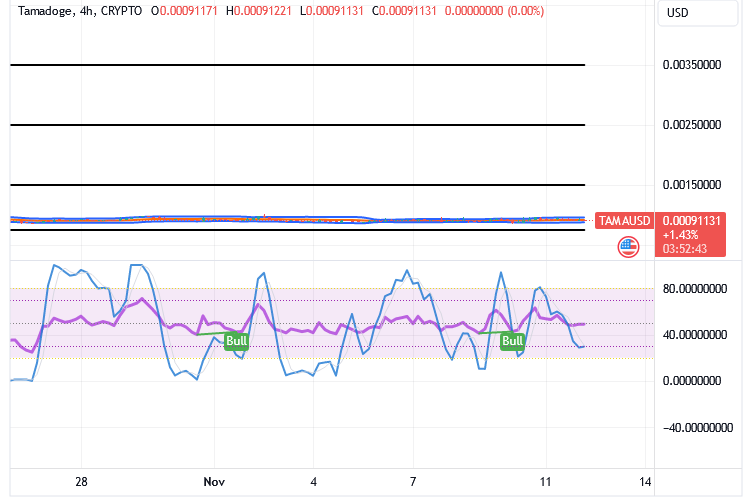 Tamadoge (TAMA/USD) Price Is on a Bottom, Fine-tuning Spirals