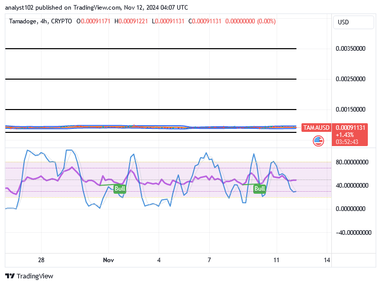 Tamadoge (TAMA/USD) Price Is on a Bottom, Fine-tuning Spirals