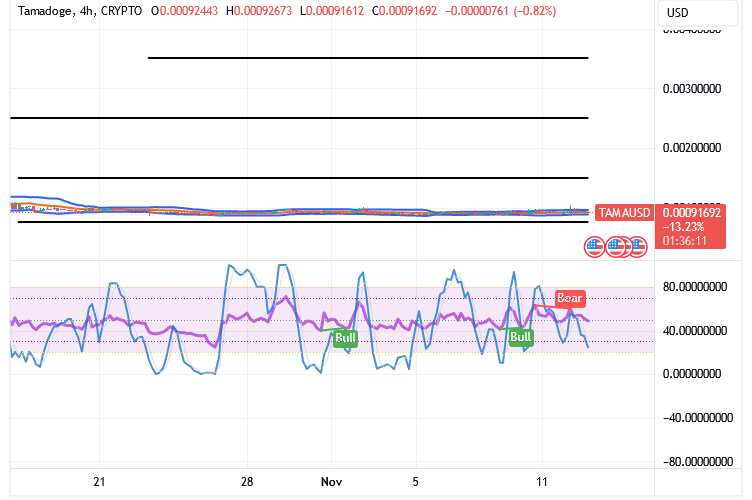 Tamadoge (TAMA/USD) Price Draws a Base, Re-building Bounces