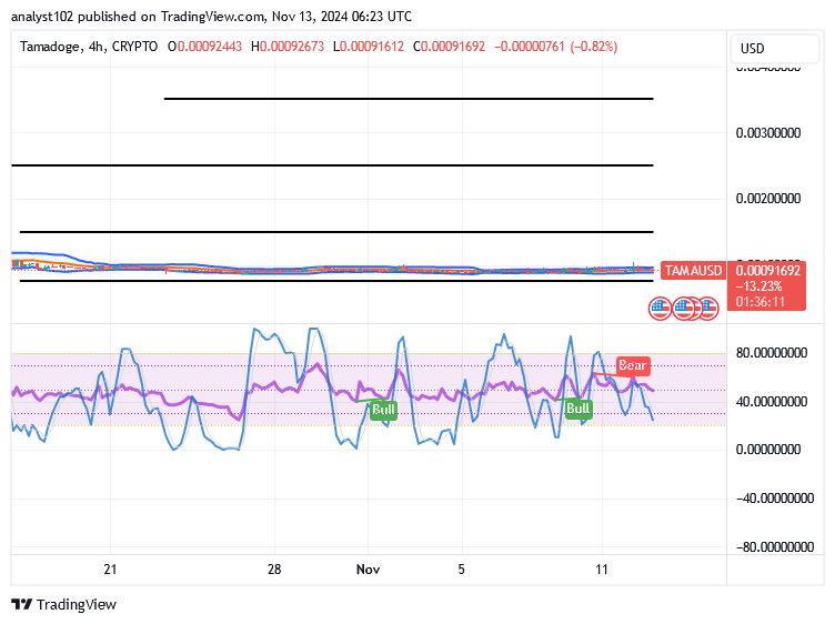 Tamadoge (TAMA/USD) Price Draws a Base, Re-building Bounces