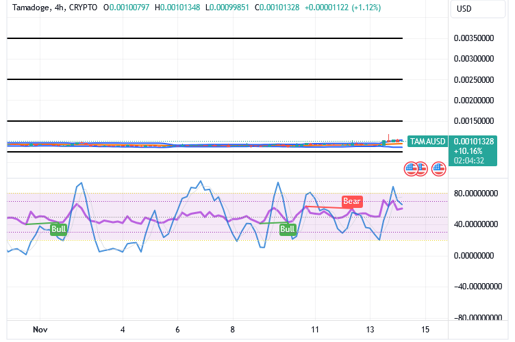 Tamadoge (TAMA/USD) Price Stays Basing, Building Momentum
