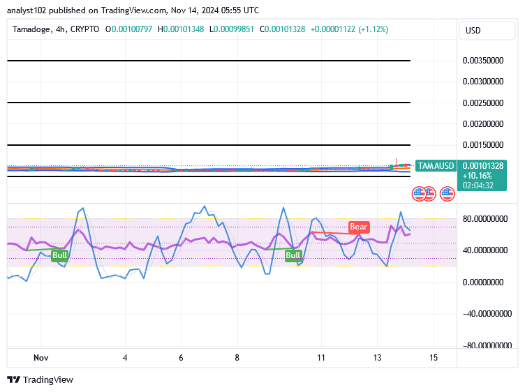 Tamadoge (TAMA/USD) Price Stays Basing, Building Momentum