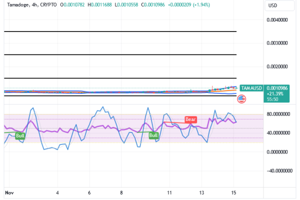 Tamadoge (TAMA/USD) Price Affirms Basis, Holding Rises