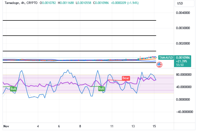 Tamadoge (TAMA/USD) Price Affirms Basis, Holding Rises