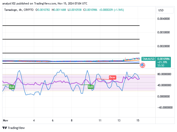 Tamadoge (TAMA/USD) Price Affirms Basis, Holding Rises