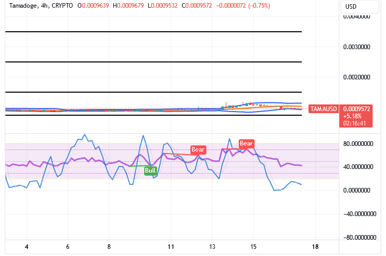 Tamadoge (TAMA/USD) Trade Is Lowly, Gearing up for Spirals