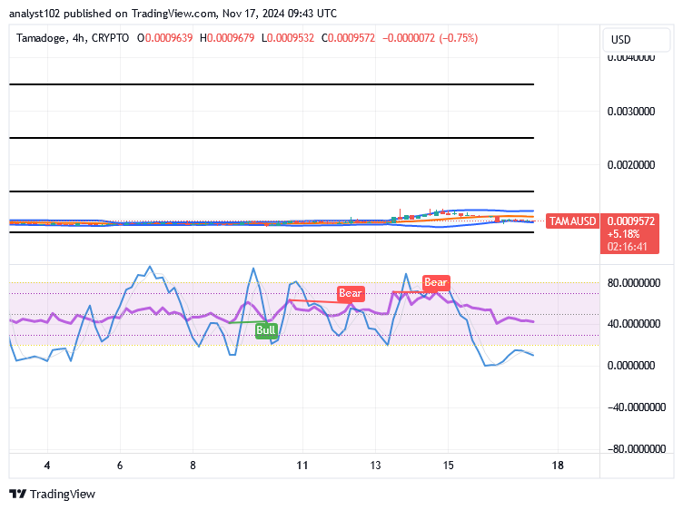 Tamadoge (TAMA/USD) Trade Is Low, conceiving Spirals.