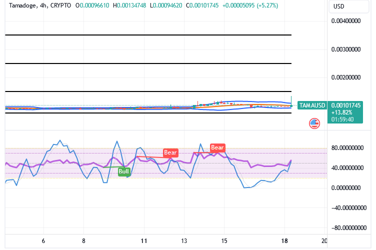 Tamadoge (TAMA/USD) Trade Spikes Up, Making Bounces