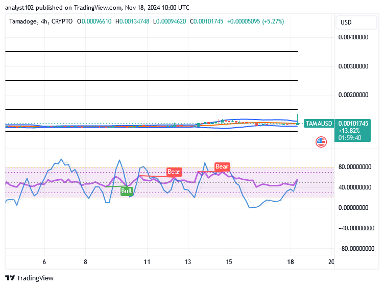 Tamadoge (TAMA/USD) Trade Spikes Up, Making Bounces