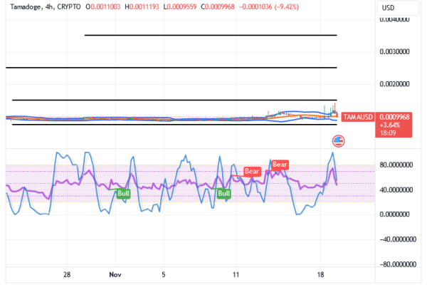 Tamadoge (TAMA/USD) Trade Sets for Hikes, Making Reverses