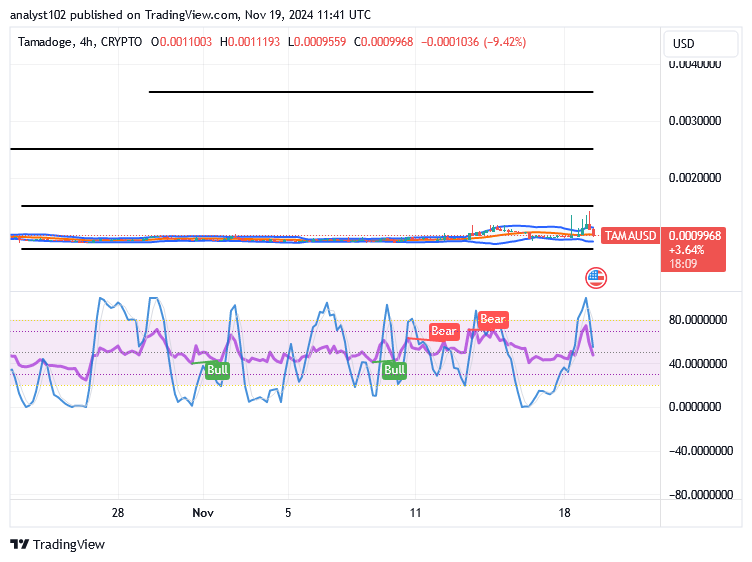 Tamadoge (TAMA/USD) Trade Sets for Hikes, Making Reverses