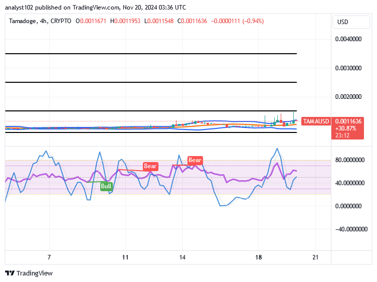 Tamadoge (TAMA/USD) Trade Bounces, Gaining Momentum