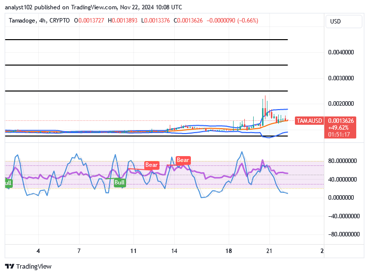 Tamadoge (TAMA/USD) Trade Sets a Path, Nurturing a Bounce