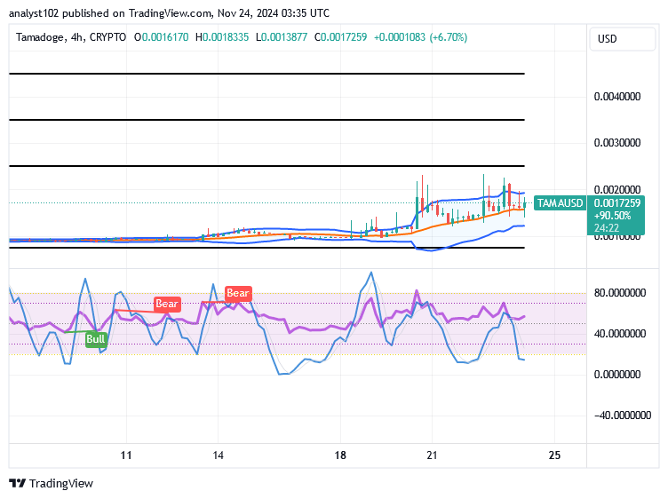 Tamadoge (TAMA/USD) Trade Holds a Hike, Settling for Rises