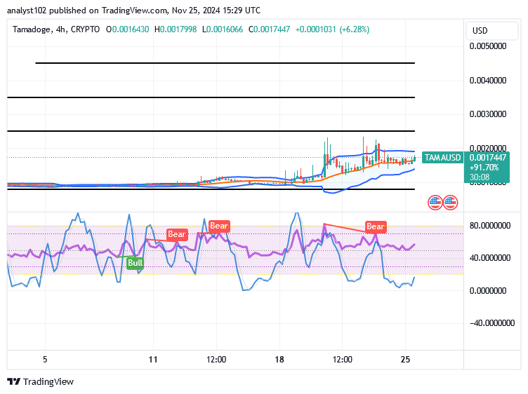 Tamadoge (TAMA/USD) Trade Muscles Up, Averaging $0.0025