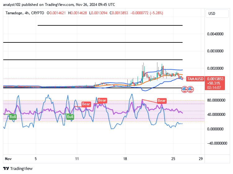 Tamadoge (TAMA/USD) Trade Slows Action, Fine-tuning Basis