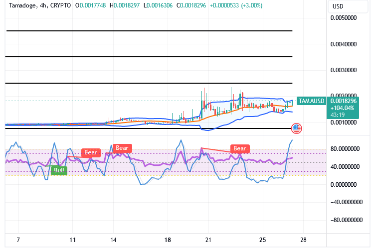 Tamadoge (TAMA/USD) Trade Garners Power, Holding Rises