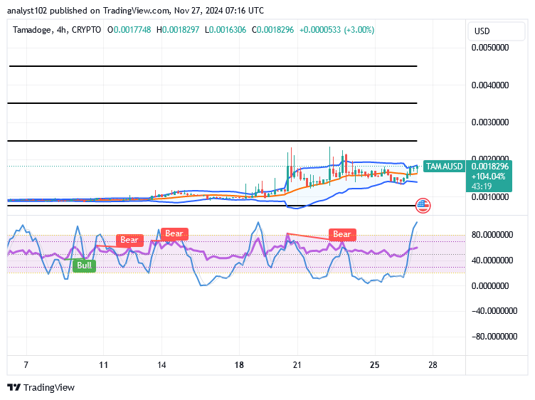 Tamadoge (TAMA/USD) Trade Garners Power, Holding Rises