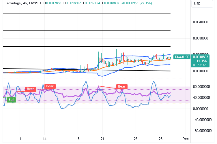 Tamadoge (TAMA/USD) Trade Is in Hovering States, Tending Rises