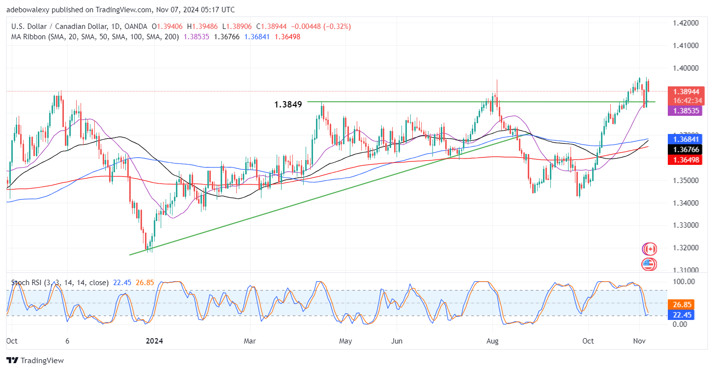 USDCAD Sees a Moderate Pullback