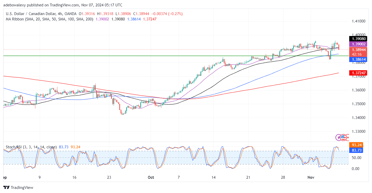 USDCAD Sees a Moderate Pullback