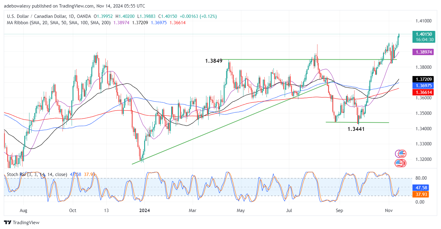 USDCAD Bulls Are Marching On