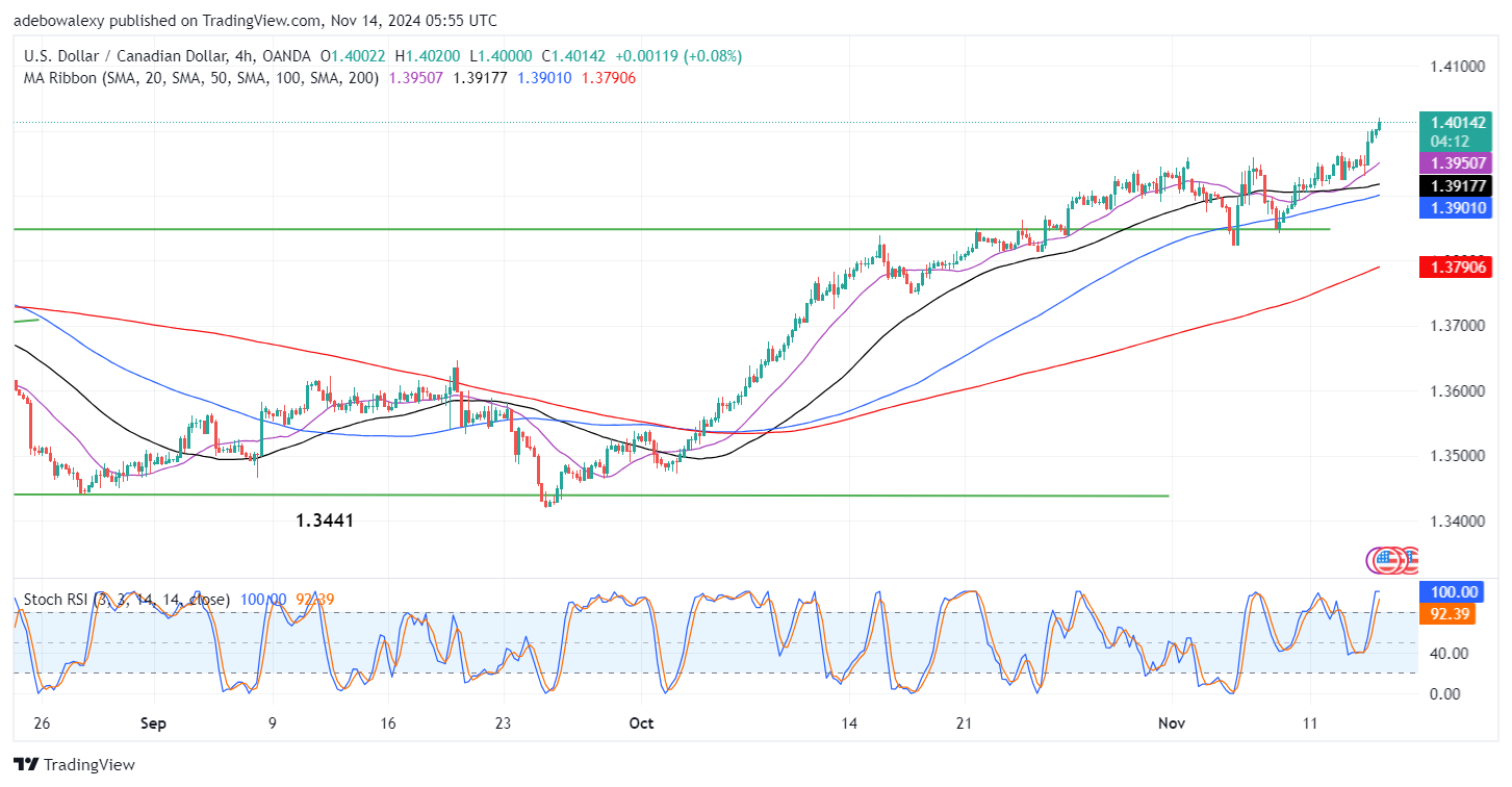 USDCAD Bulls Are Marching On