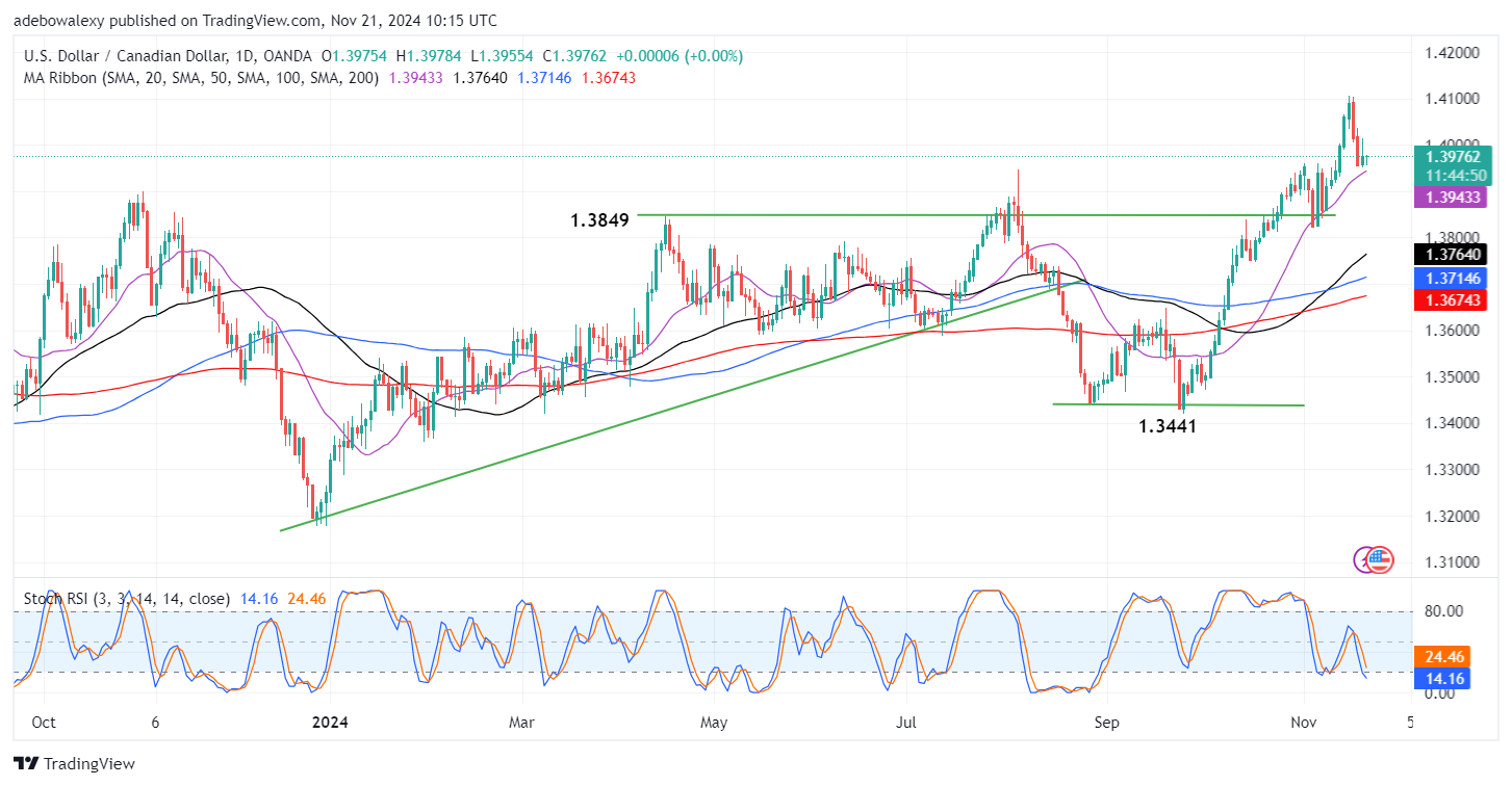 USDCAD Comes Under Pressure Below 1.4000 Price Level