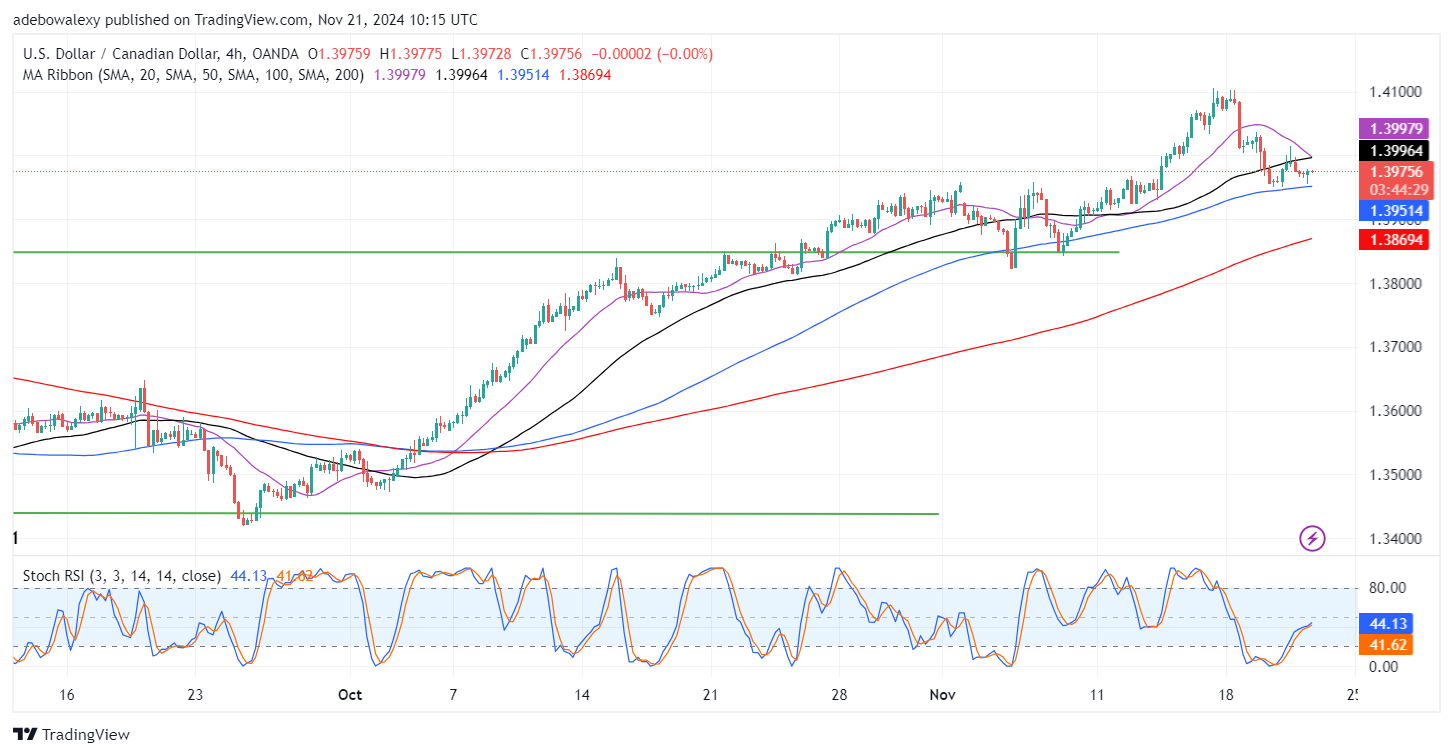 USDCAD Comes Under Pressure Below 1.4000 Price Level