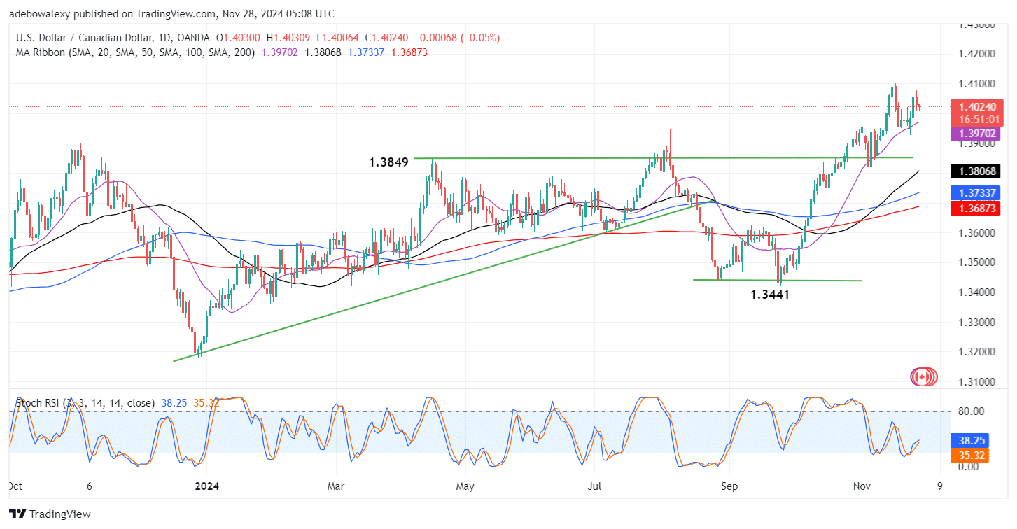 USDCAD Dips as US Dollar Weakens