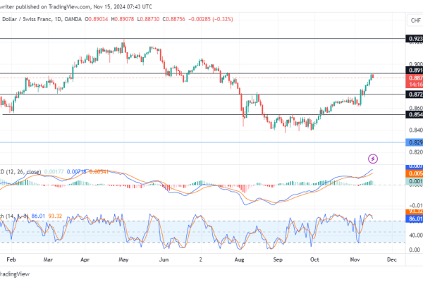 USDCHF Faces A Bullish Setback at 0.89160 Resistance Zone