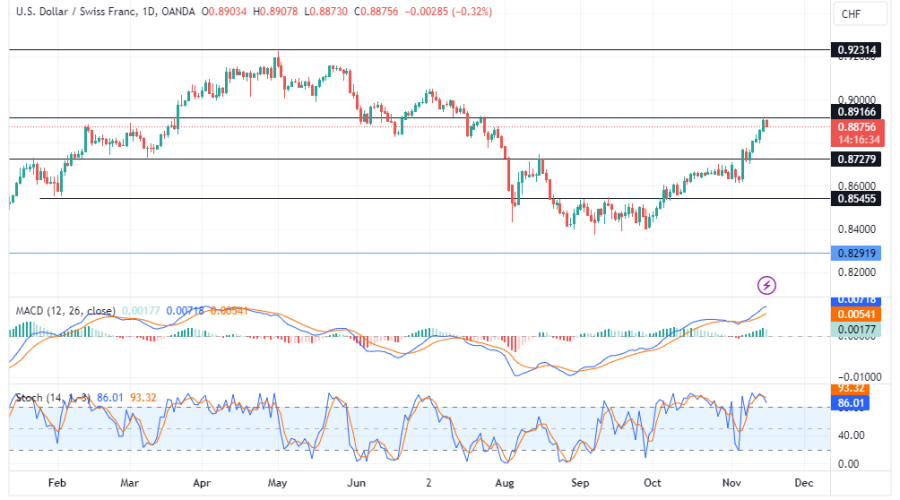 USDCHF Faces A Bullish Setback at 0.89160 Resistance Zone