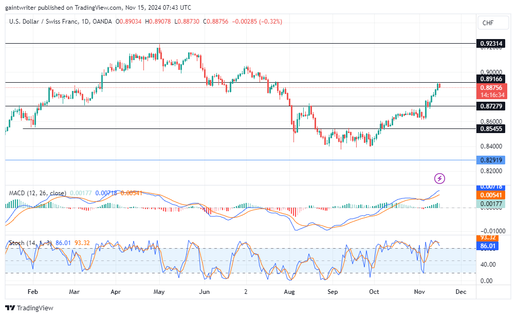 USDCHF Faces A Bullish Setback at 0.89160 Resistance Zone