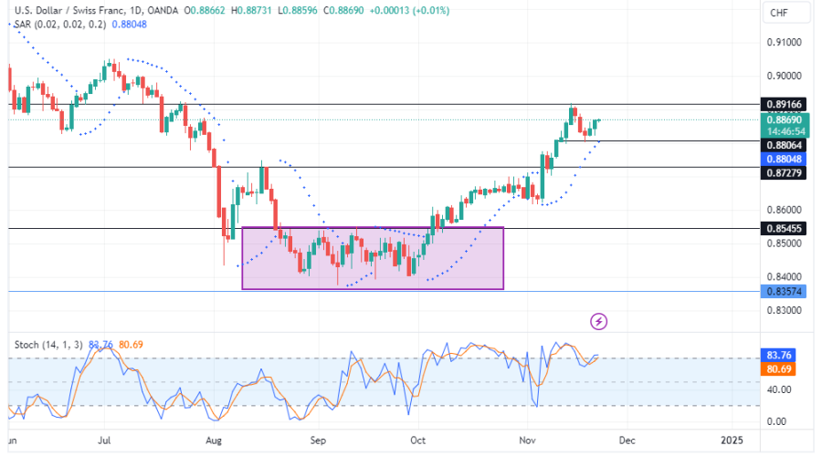 USDCHF Bullish Momentum Strengthens as Buyers Make a Comeback