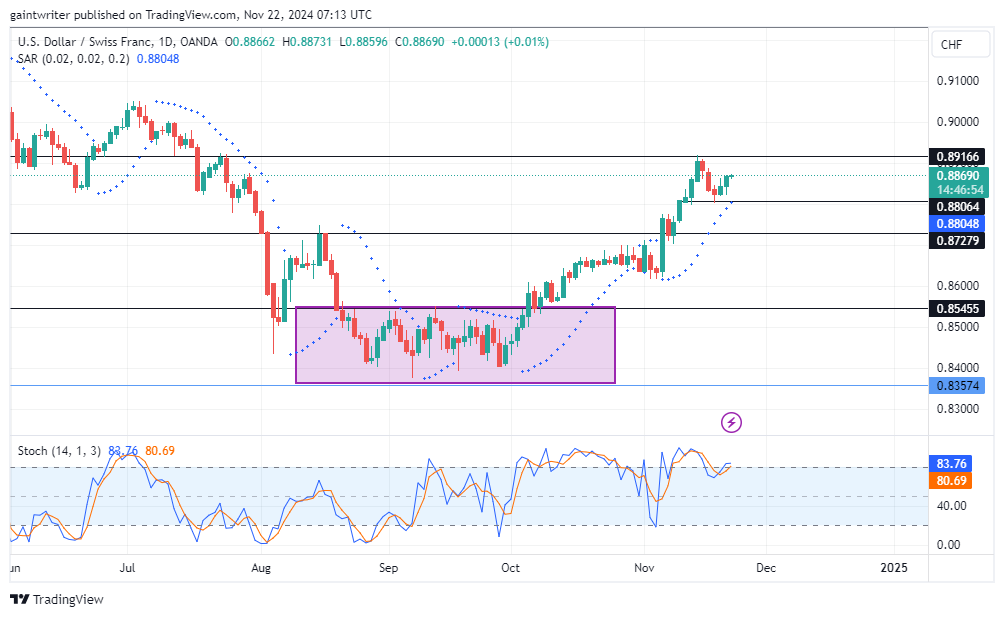 USDCHF Bullish Momentum Strengthens as Buyers Make a Comeback