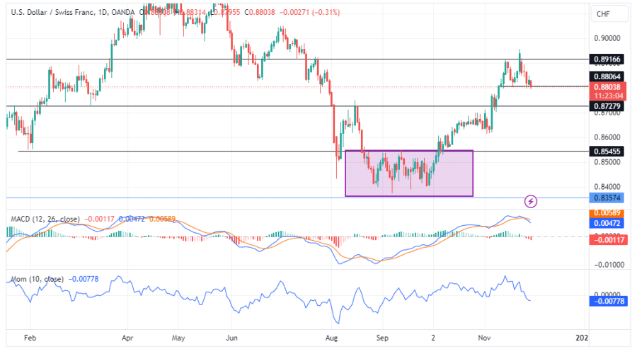 USDCHF Slips as Sellers Dominate the Market