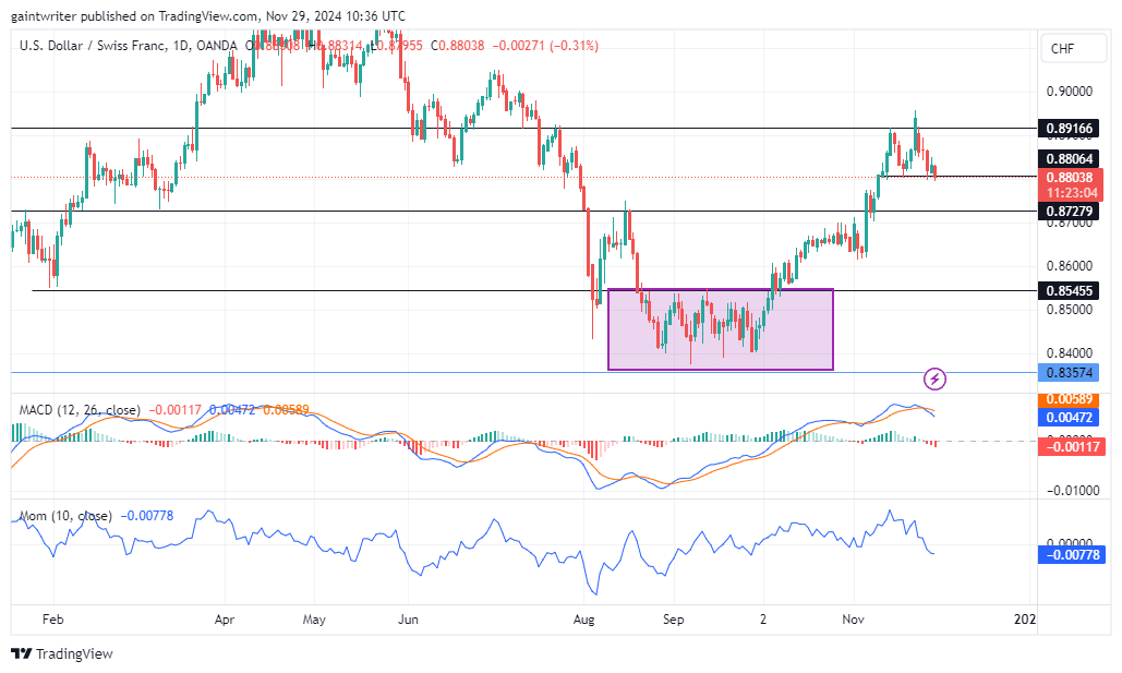 USDCHF Slips as Sellers Dominate the Market