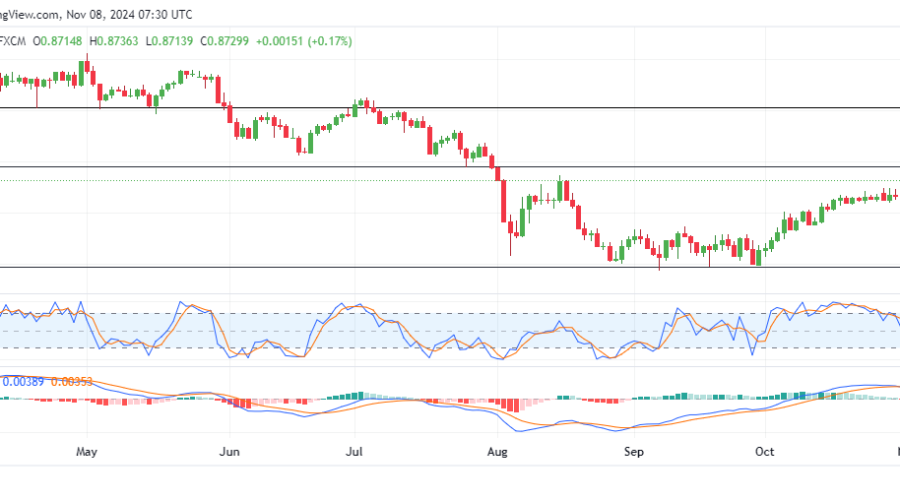 USDCHF Buyers Lose Grip at 0.87820 Resistance Level