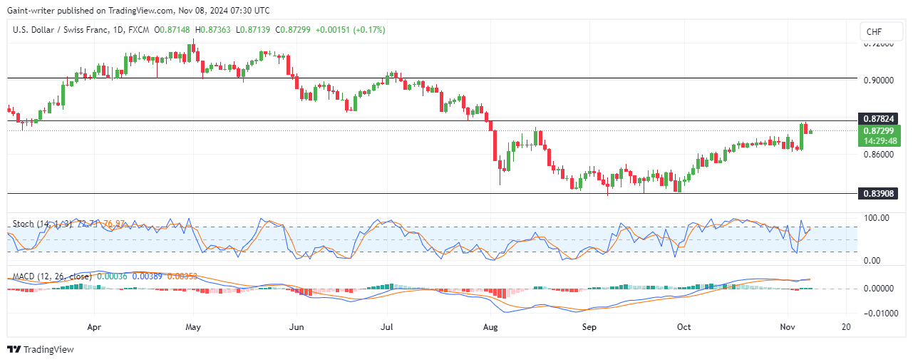 USDCHF Buyers Lose Grip at 0.87820 Resistance Level