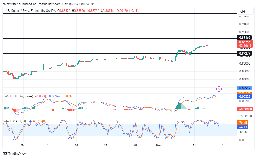 USDCHF Faces A Bullish Setback at 0.89160 Resistance Zone