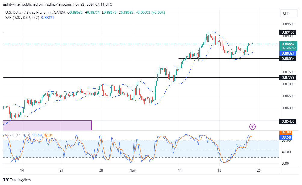 USDCHF Bullish Momentum Strengthens as Buyers Make a Comeback